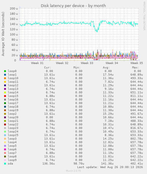 Disk latency per device