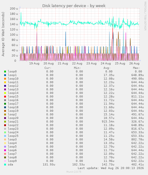 Disk latency per device