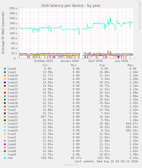 Disk latency per device