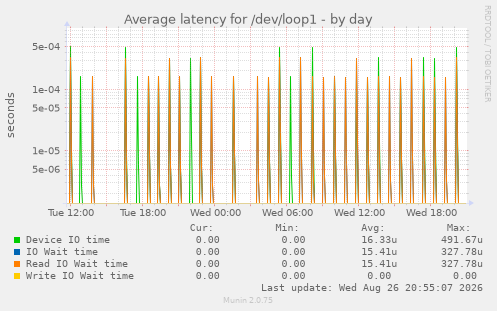 Average latency for /dev/loop1