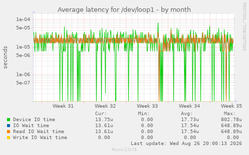 Average latency for /dev/loop1