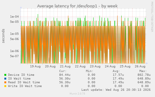 Average latency for /dev/loop1