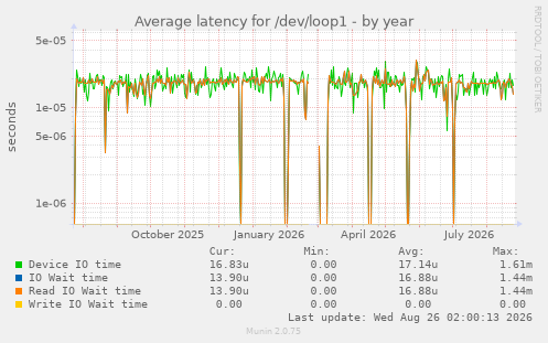 Average latency for /dev/loop1