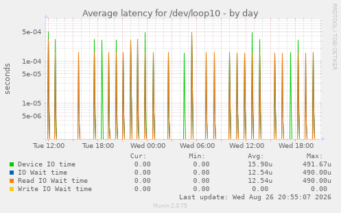 Average latency for /dev/loop10