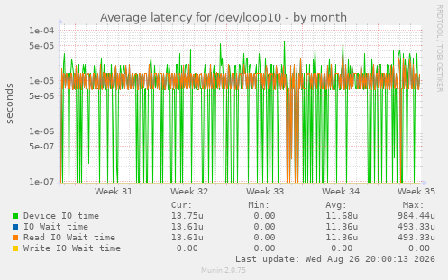 Average latency for /dev/loop10