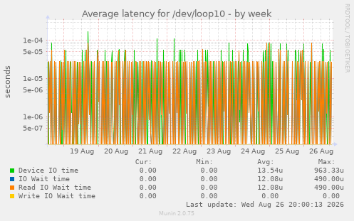Average latency for /dev/loop10