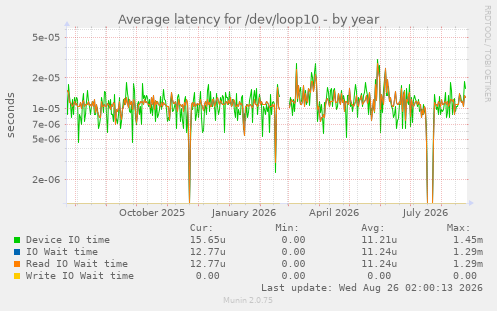 Average latency for /dev/loop10