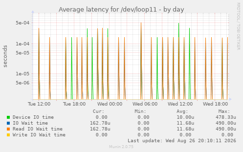 Average latency for /dev/loop11