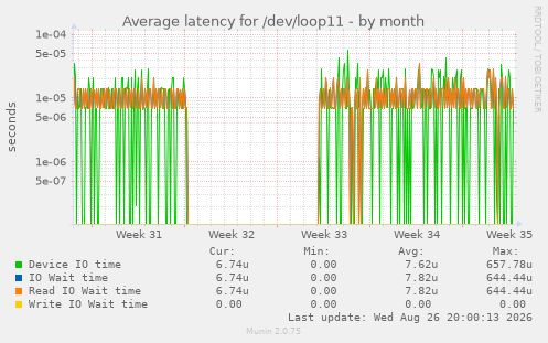 Average latency for /dev/loop11