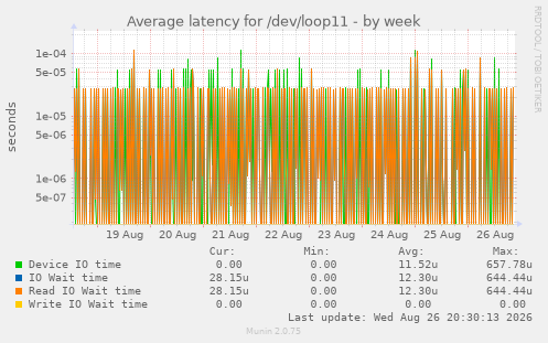 Average latency for /dev/loop11
