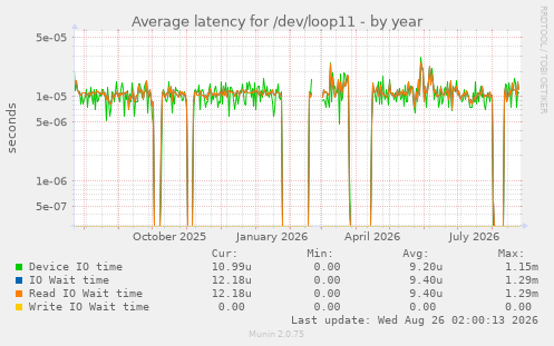 Average latency for /dev/loop11