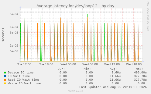 Average latency for /dev/loop12