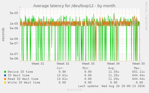 Average latency for /dev/loop12