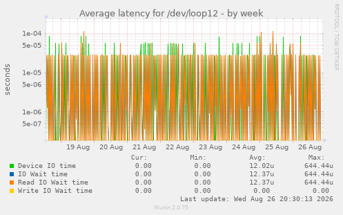 Average latency for /dev/loop12