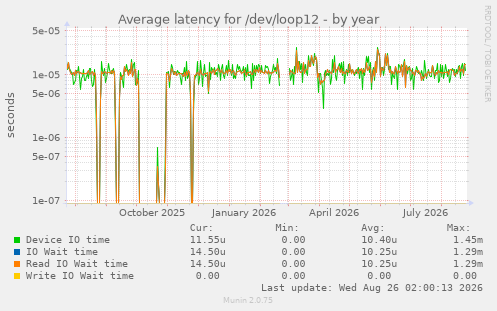 Average latency for /dev/loop12