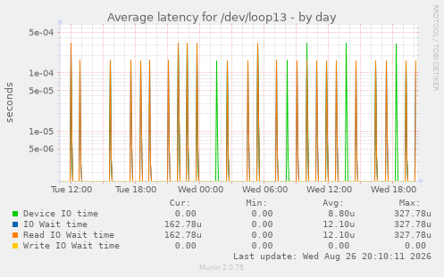 Average latency for /dev/loop13