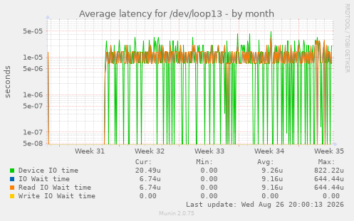 Average latency for /dev/loop13