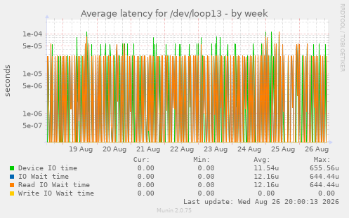 Average latency for /dev/loop13