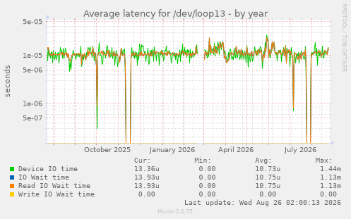 Average latency for /dev/loop13