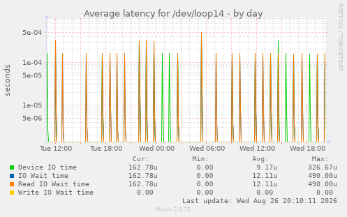 Average latency for /dev/loop14