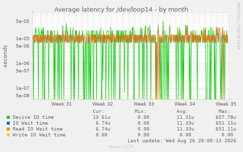 Average latency for /dev/loop14