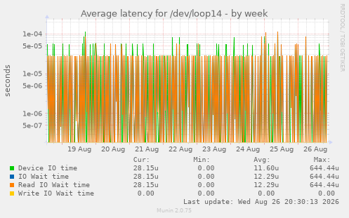 Average latency for /dev/loop14