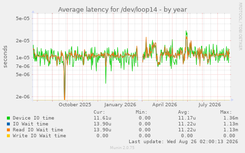 Average latency for /dev/loop14