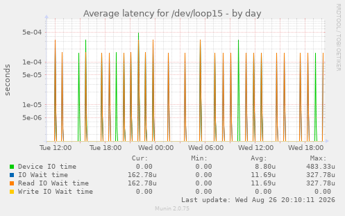 Average latency for /dev/loop15