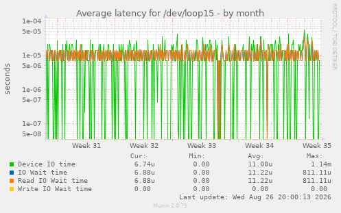 Average latency for /dev/loop15