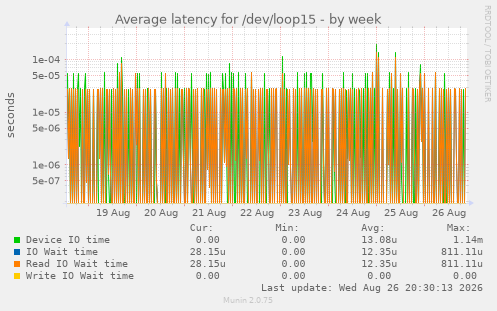 Average latency for /dev/loop15