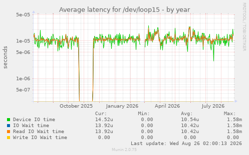 Average latency for /dev/loop15