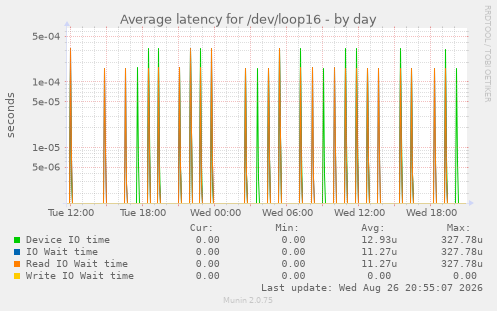 Average latency for /dev/loop16