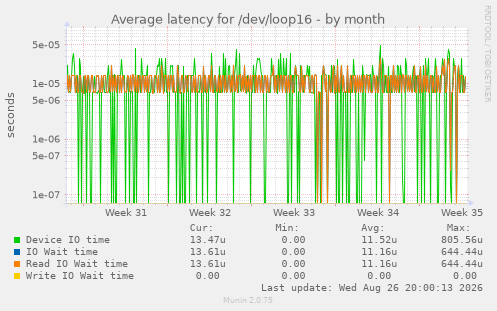 Average latency for /dev/loop16