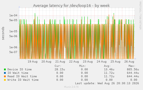 Average latency for /dev/loop16