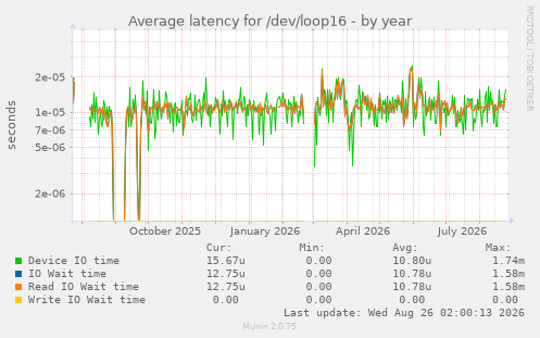 Average latency for /dev/loop16