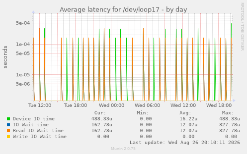 Average latency for /dev/loop17