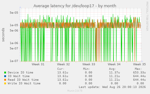 Average latency for /dev/loop17