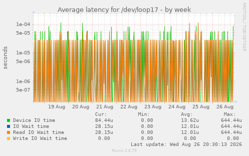 Average latency for /dev/loop17