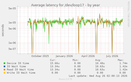 Average latency for /dev/loop17