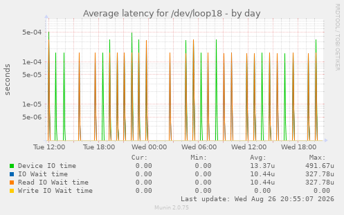 Average latency for /dev/loop18