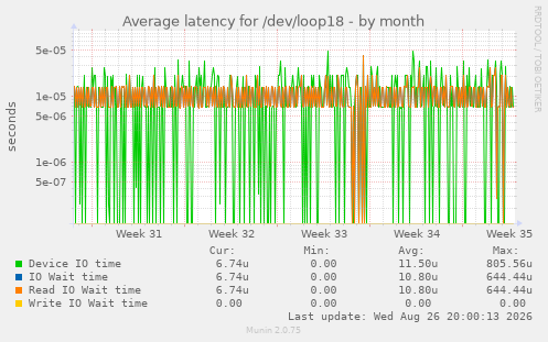 Average latency for /dev/loop18