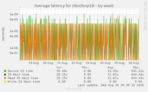 Average latency for /dev/loop18