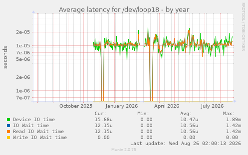 Average latency for /dev/loop18