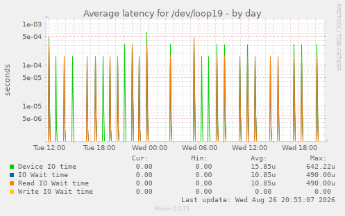 Average latency for /dev/loop19