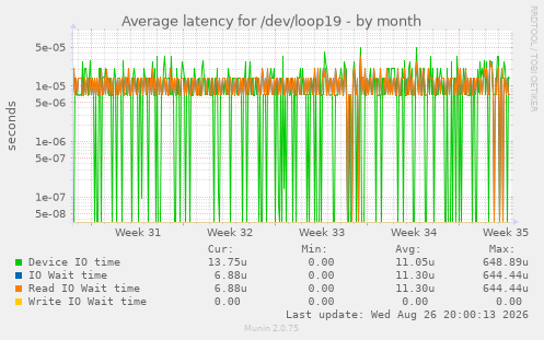Average latency for /dev/loop19