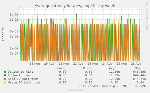 Average latency for /dev/loop19