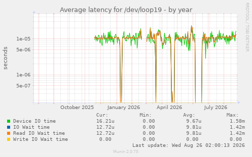 Average latency for /dev/loop19