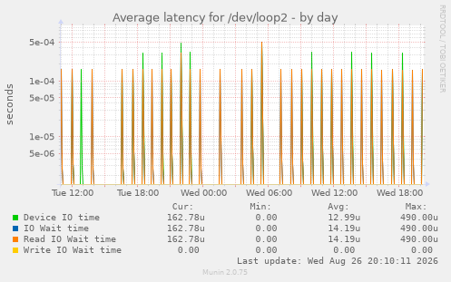 Average latency for /dev/loop2
