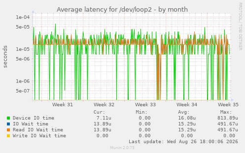 Average latency for /dev/loop2