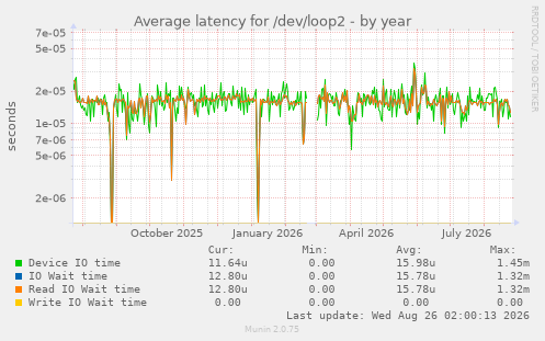 Average latency for /dev/loop2